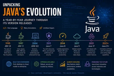 Unpacking Java's Evolution: A Year-by-Year Journey Through its Version Releases