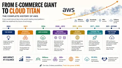 From E-commerce Giant to Cloud Titan: The Complete History of AWS