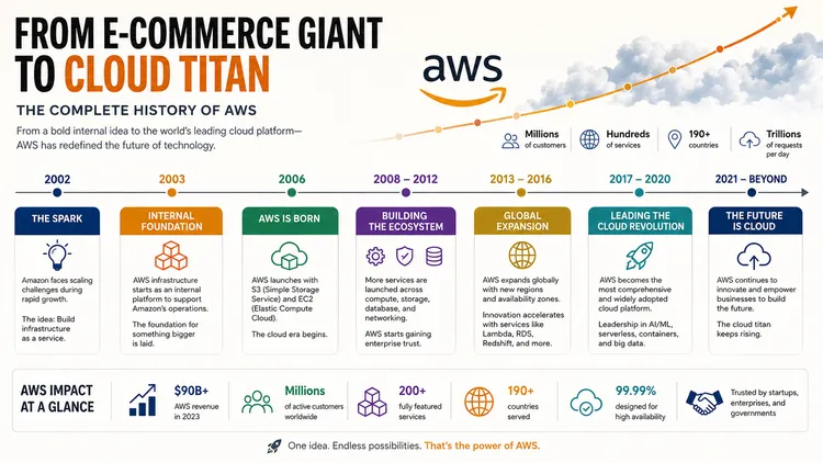 From E-commerce Giant to Cloud Titan: The Complete History of AWS
